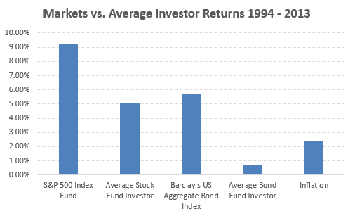 Index vs investors