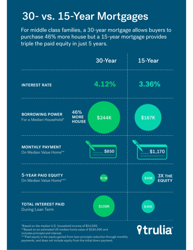 30 year mortgage should i pay it down